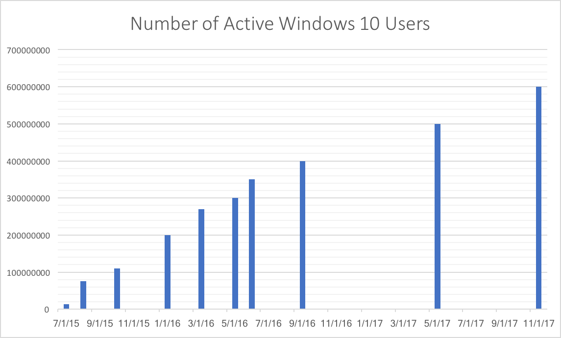 Windows 10 used on more than 600 million active devices