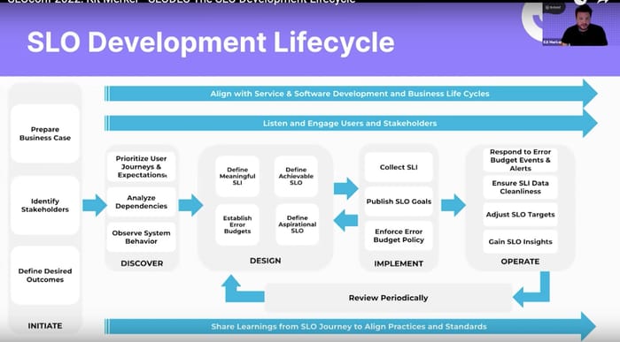 Service-Level Objectives Get Defined with OpenSLO and SLODLC
