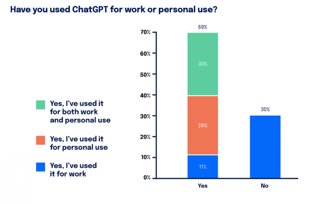 chart on ChatGPT use at work