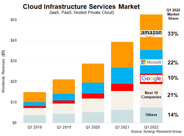 cloud market share chart