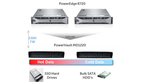 Dell Announces Support for Microsoft Storage Spaces in PowerEdge Servers