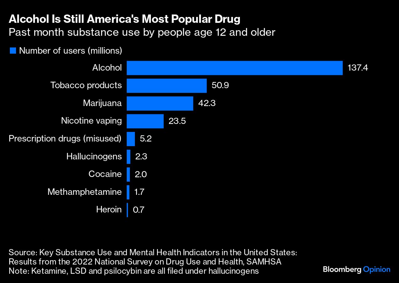 substance use chart