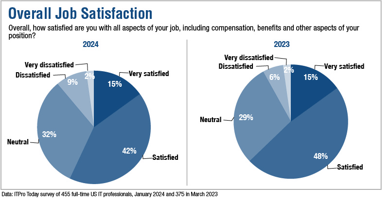 ITPro Today IT Salary Survey overall job compensation chart