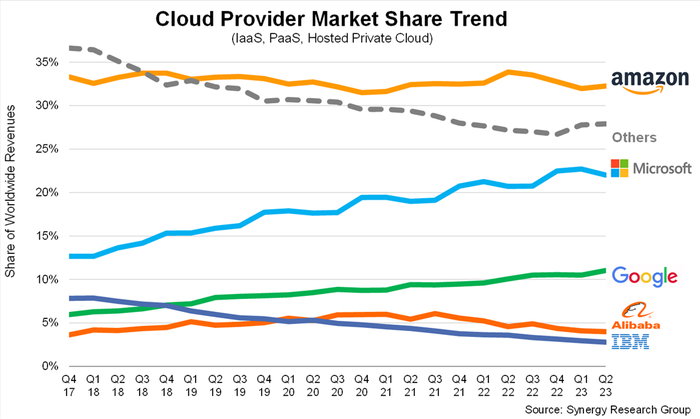 cloud provider market share chart 3Q23