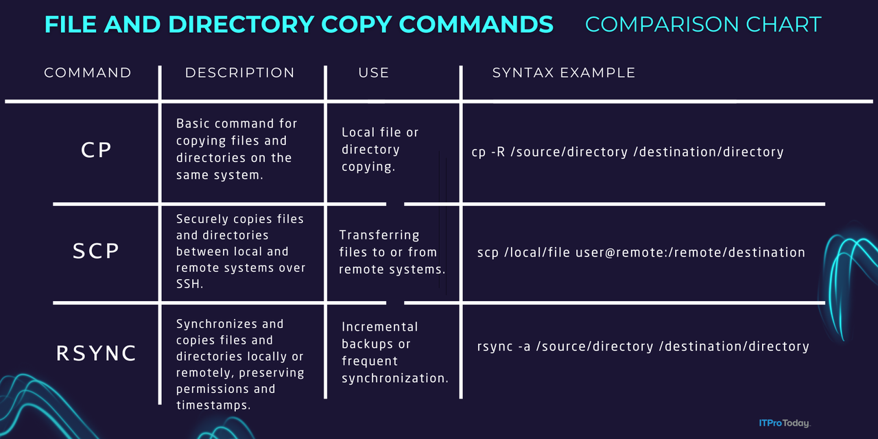 How to Copy Directories in Linux: SCP, Rsync, and CP Commands
