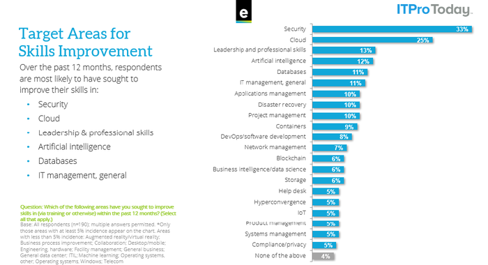 chart of IT skills improvement areas