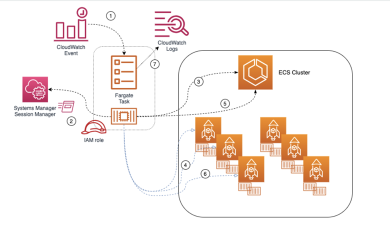 Bottlerocket ECS cluster Bottlerocket ECS cluster