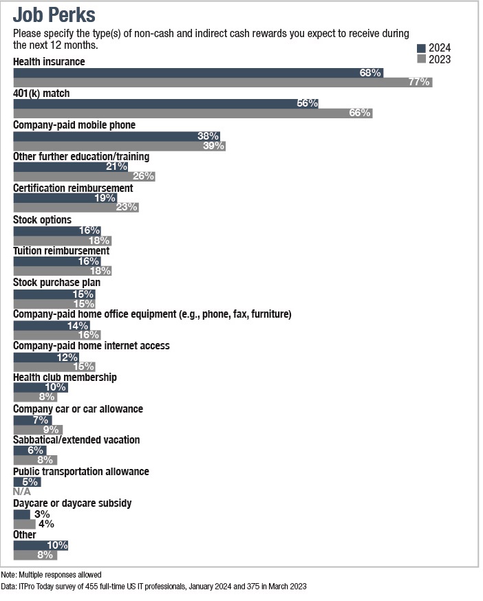 ITPro Today IT Salary Survey Report job perks chart
