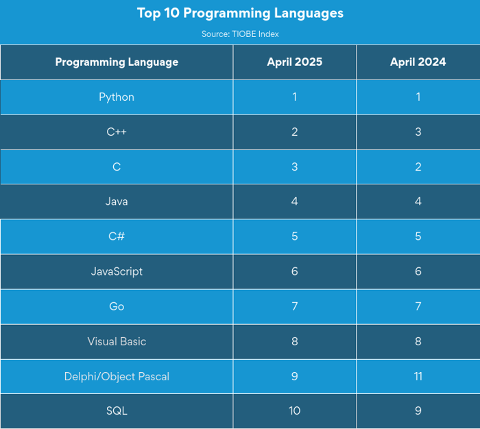 list of top 10 programming languages April 2025 list of top 10 programming languages April 2025