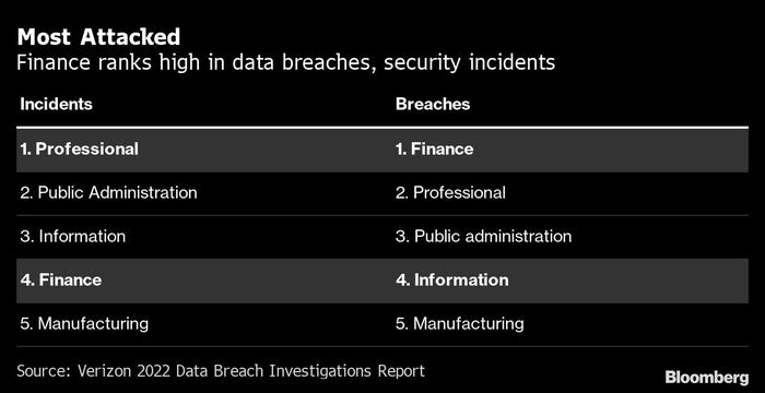 Chart says finance ranks high in data breaches and security incidents