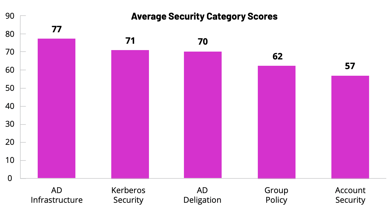 Chart shows average Active Directory security category scores