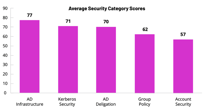 Chart shows average Active Directory security category scores Chart shows average Active Directory security category scores
