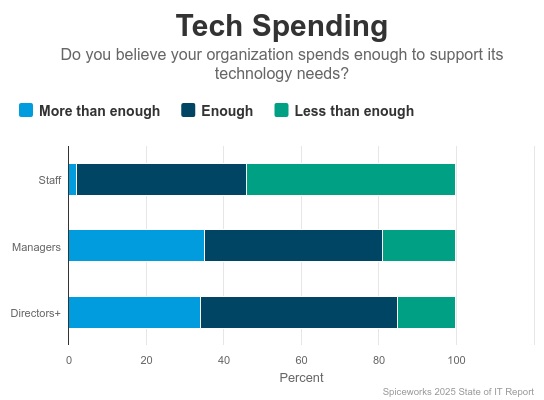 chart comparing IT staff's and managers' beliefs about tech spending in their organization