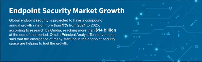 Endpoint security market growth figures presented on ITPro Today