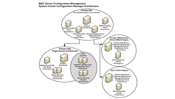 Microsoft's New Server Patching Method Turned a 30-day Cycle into 19