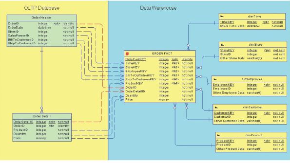 SQL Server OLTP Database and Data Warehouse illustration