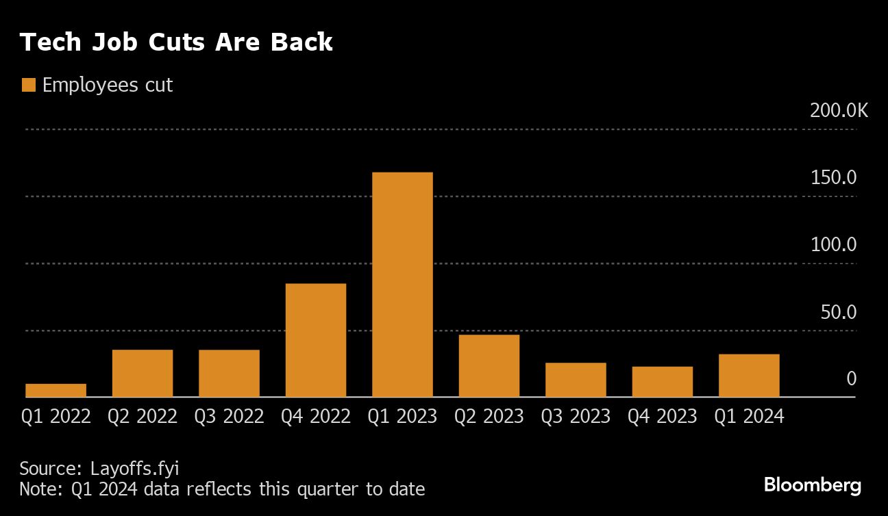 chart of tech job cuts