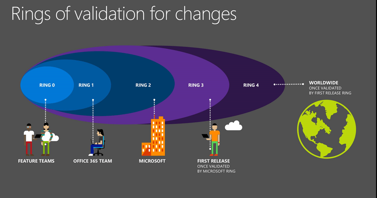 Office 365 Adopts