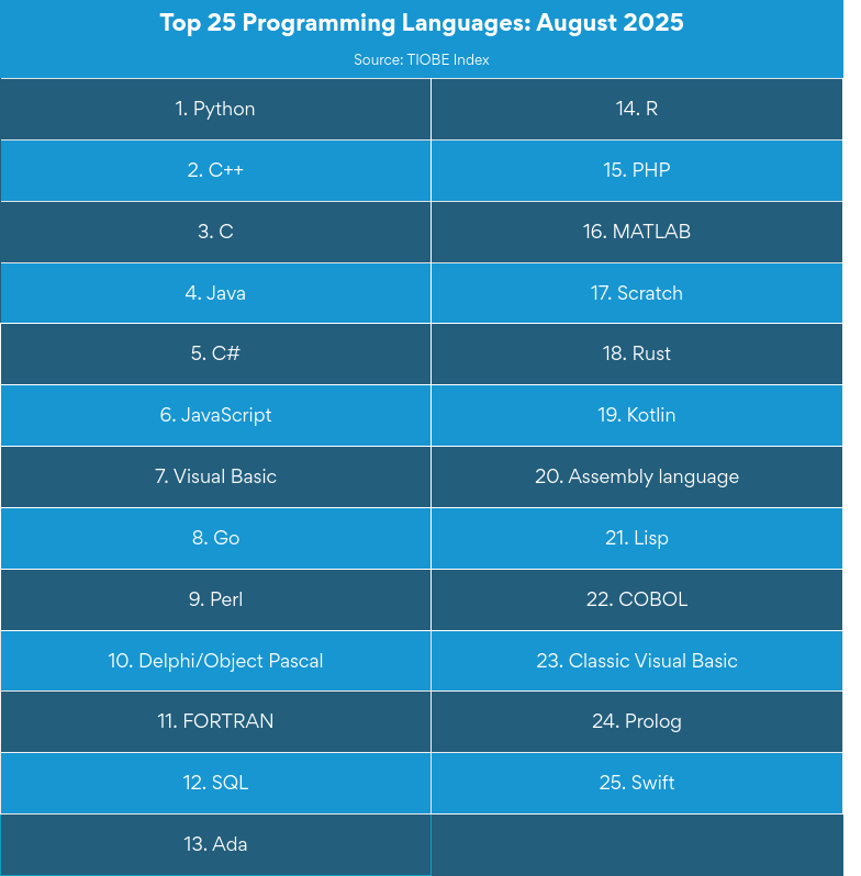 chart of top 25 programming languages August 2025 chart of top 25 programming languages August 2025