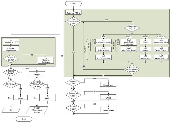 Logical Query Processing: What It Is And What It Means to You
