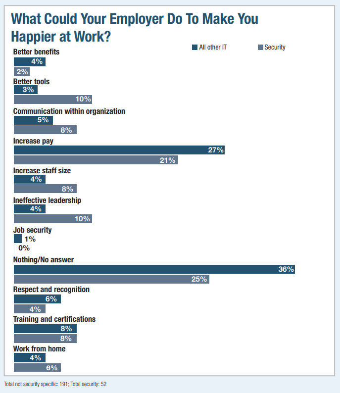 chart shows what would make IT security professionals happier at their jobs