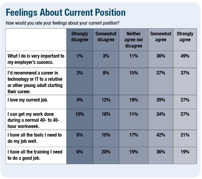 ITPro Today IT Salary Survey feelings about current position chart