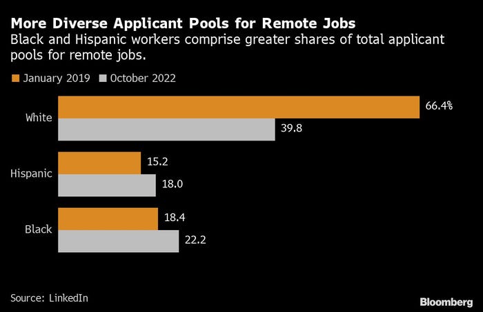 Remote jobs diversity