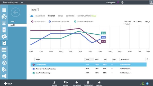 Monitor Your Resource Usage with Performance Levels in Azure SQL Database
