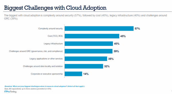 Biggest Challenges with Cloud Adoption_57% Security_45% cost_40% Legacy Infrastructure.PNG