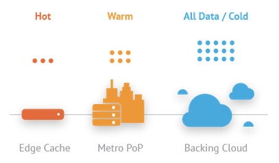 Too Hot to Handle? How and Where to Store Hot Data
