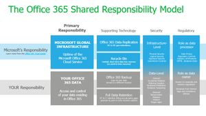 Office 365 Shared Responsibility