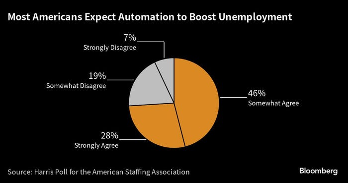 chart of automation boosting unemployment