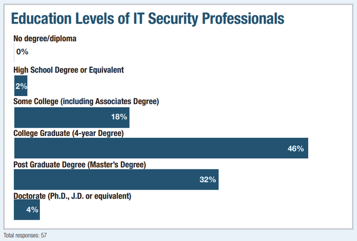 chart of education levels of IT security professionals