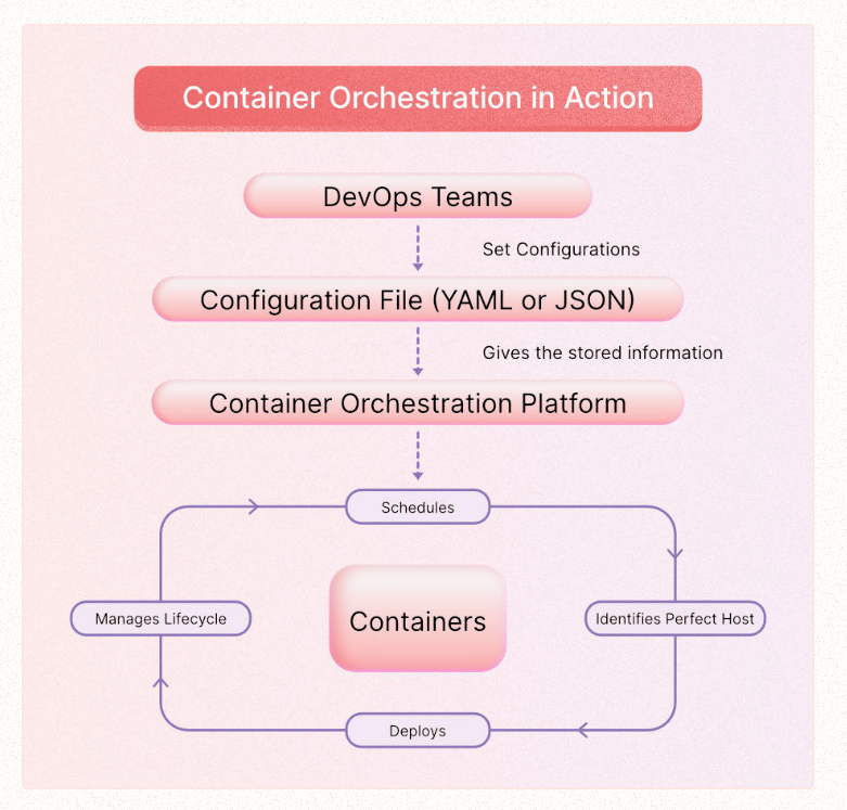 Container Orchestration Tools: Kubernetes vs Docker vs Apache Mesos