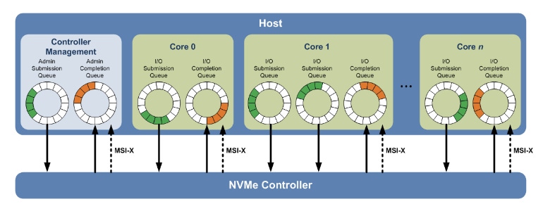 Next Steps with NVMe: NVMe-MI Storage Management