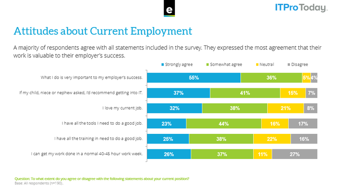 chart shows findings about IT employee attitudes