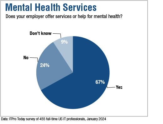 ITPro Today IT Salary Survey mental health services chart