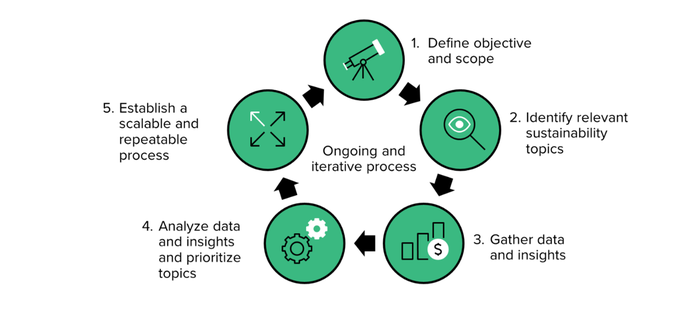 Forrester's 5 steps to sustainability materiality assessment