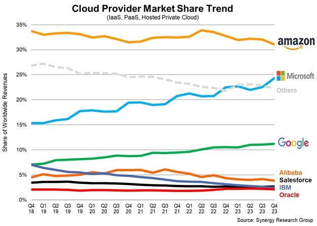 cloud market share chart