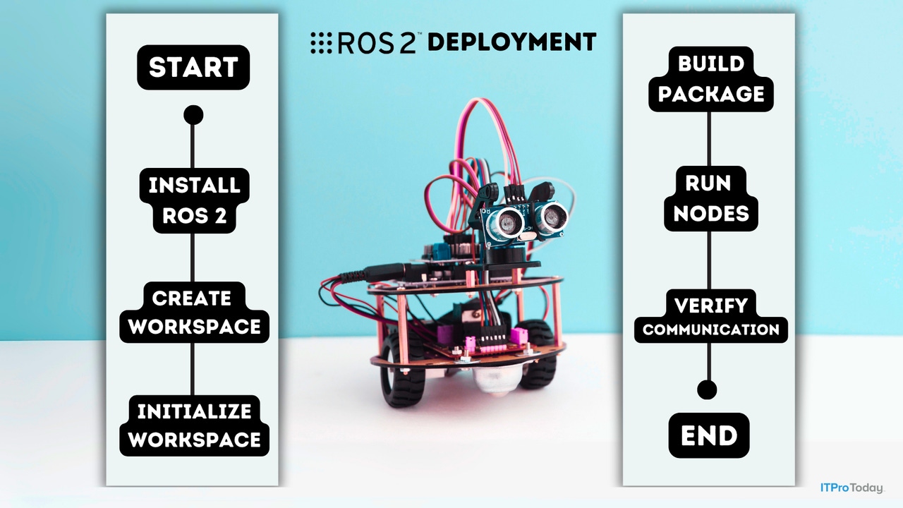 photo of a robot and chart showing the steps in ROS 2 deployment process photo of a robot and chart showing the steps in ROS 2 deployment process