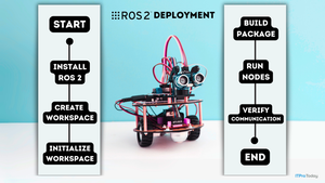 photo of a robot and chart showing the steps in ROS 2 deployment process photo of a robot and chart showing the steps in ROS 2 deployment process