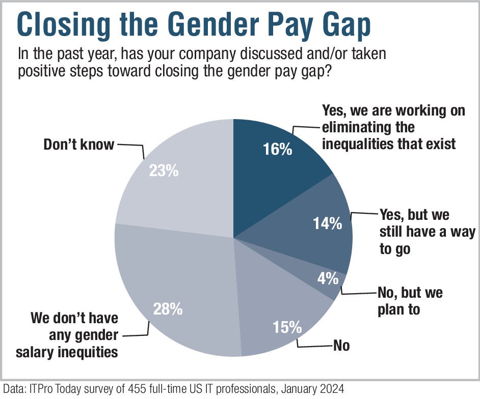 ITPro Today IT Salary Survey Report gender gender pay gap chart