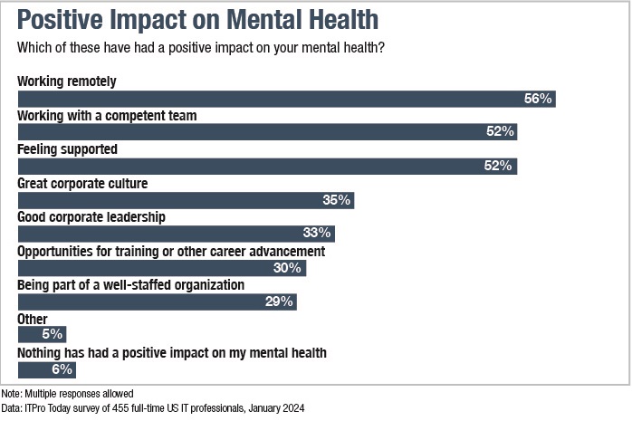 ITPro Today IT Salary Survey positive impact on mental health chart