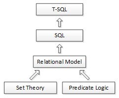 Logical Query Processing: What It Is And What It Means to You