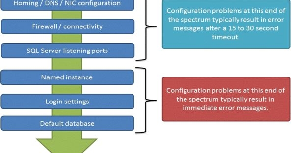 Examining the SQL Server Release Cycle