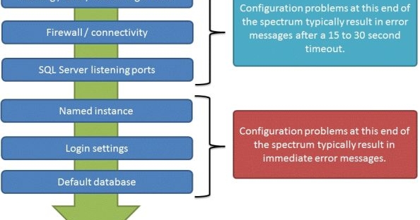 Examining the SQL Server Release Cycle