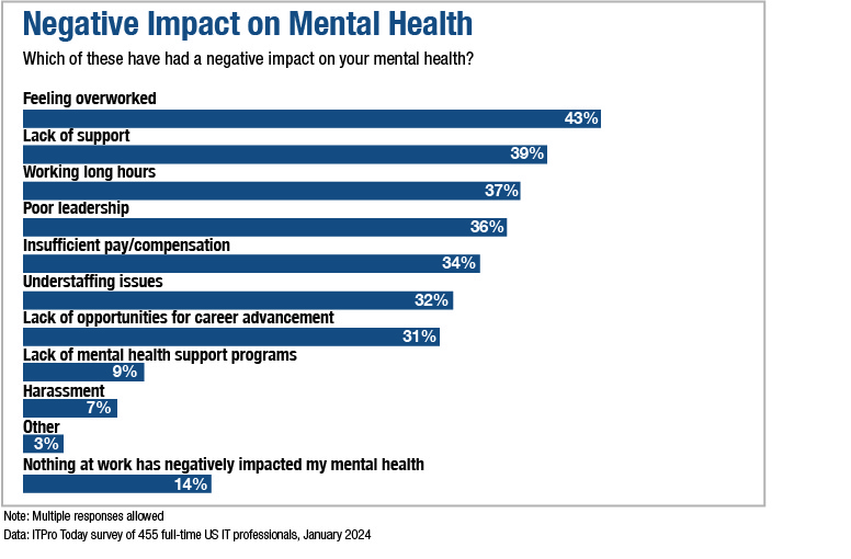 ITPro Today IT Salary Survey negative impact on mental health chart