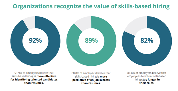 TestGorilla skills-based hiring chart
