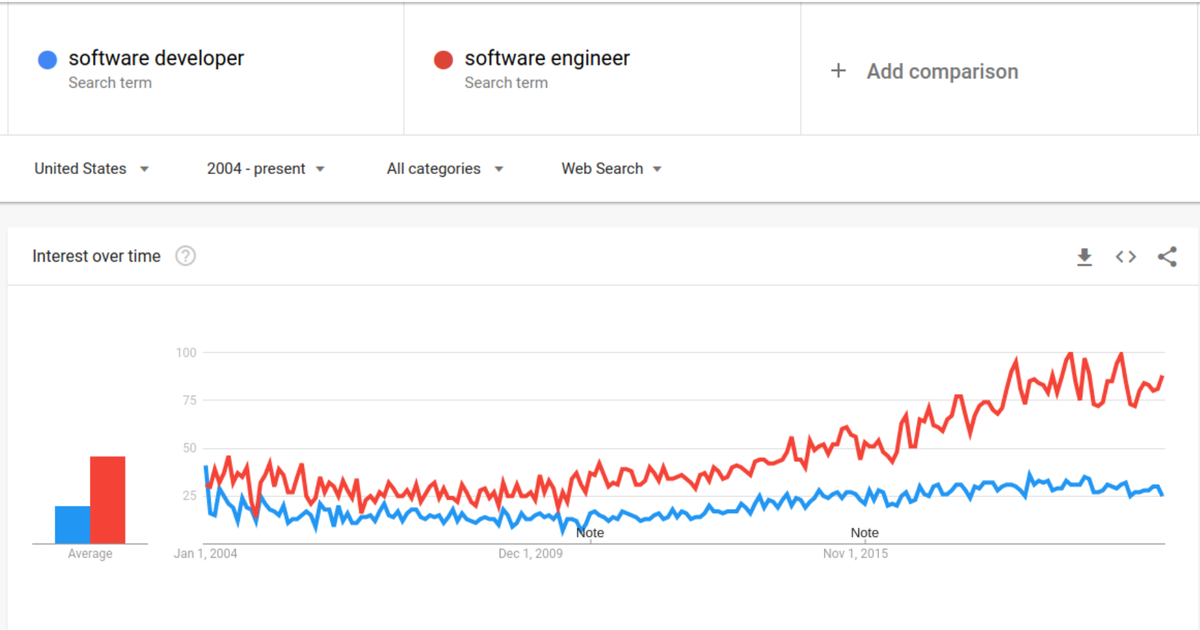 Software Engineer vs. Software Developer: Which Is 'Better'?