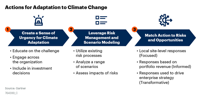 chart of actions to adapt to climate change